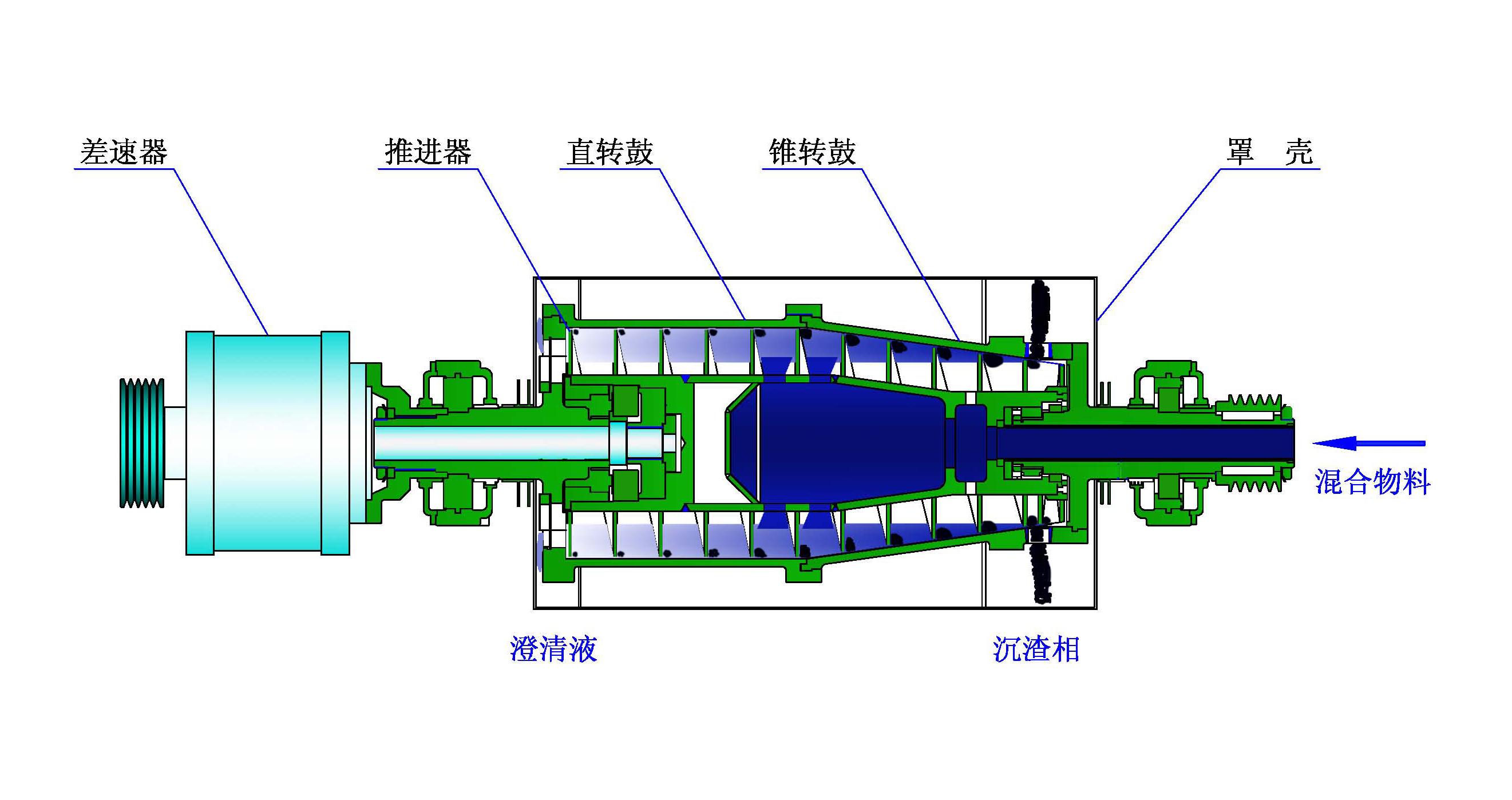 離心機轉筒剖面圖