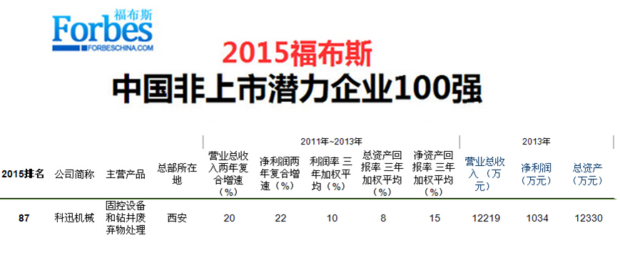 2015福布斯中國非上市潛力企業(yè)100強-科迅機械